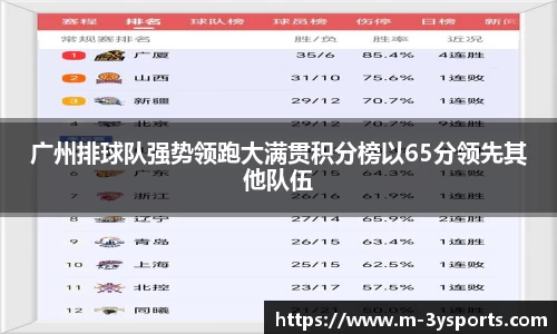 广州排球队强势领跑大满贯积分榜以65分领先其他队伍